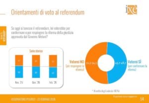 REFERENDUM. Il NO al 54,3%